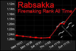 Total Graph of Rabsakka