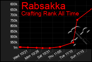 Total Graph of Rabsakka