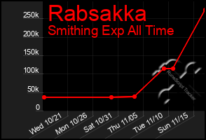 Total Graph of Rabsakka