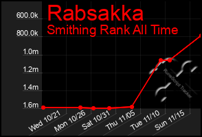 Total Graph of Rabsakka