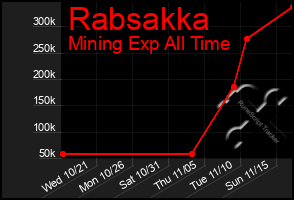 Total Graph of Rabsakka