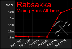 Total Graph of Rabsakka