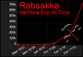 Total Graph of Rabsakka