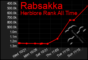 Total Graph of Rabsakka