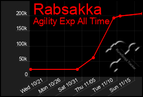 Total Graph of Rabsakka