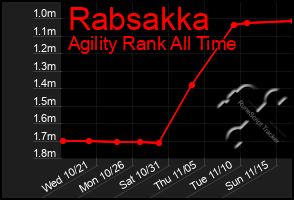 Total Graph of Rabsakka