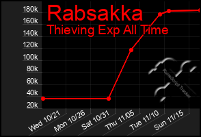 Total Graph of Rabsakka