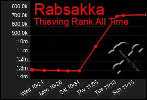 Total Graph of Rabsakka