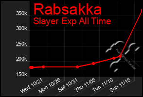 Total Graph of Rabsakka