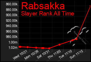 Total Graph of Rabsakka