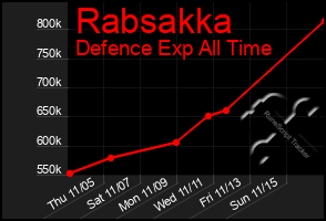 Total Graph of Rabsakka