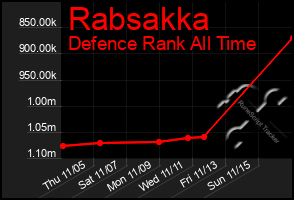 Total Graph of Rabsakka