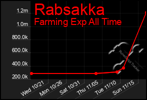 Total Graph of Rabsakka