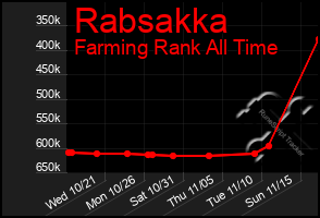 Total Graph of Rabsakka