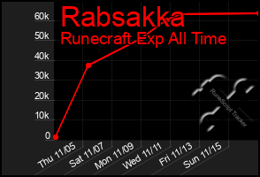 Total Graph of Rabsakka