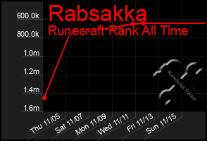 Total Graph of Rabsakka