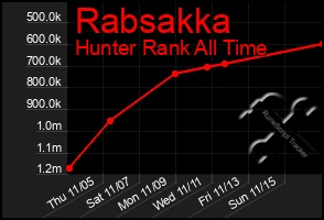 Total Graph of Rabsakka