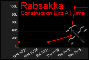 Total Graph of Rabsakka