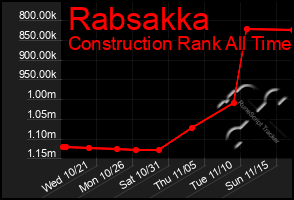 Total Graph of Rabsakka