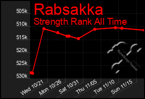 Total Graph of Rabsakka