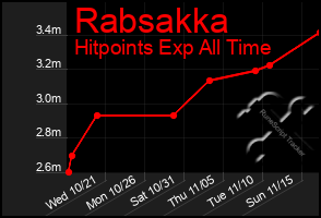 Total Graph of Rabsakka