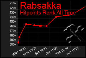 Total Graph of Rabsakka