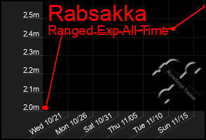 Total Graph of Rabsakka