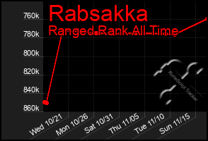 Total Graph of Rabsakka