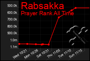 Total Graph of Rabsakka