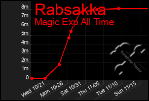 Total Graph of Rabsakka