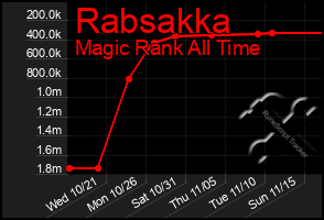 Total Graph of Rabsakka