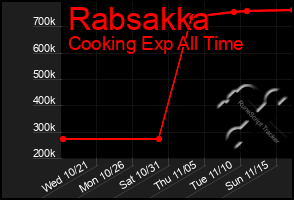 Total Graph of Rabsakka