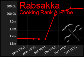 Total Graph of Rabsakka