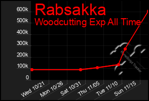 Total Graph of Rabsakka