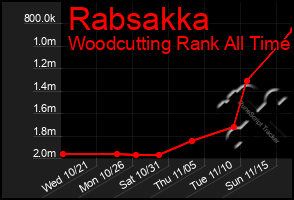 Total Graph of Rabsakka