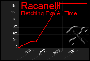 Total Graph of Racanelli