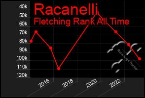 Total Graph of Racanelli