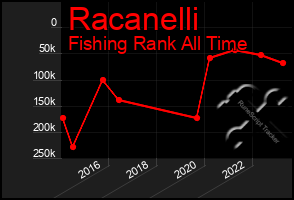 Total Graph of Racanelli