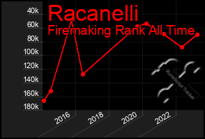 Total Graph of Racanelli