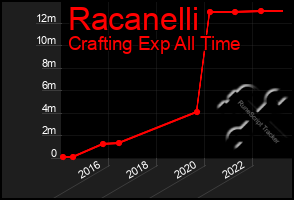 Total Graph of Racanelli