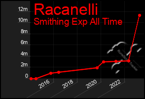 Total Graph of Racanelli