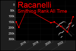 Total Graph of Racanelli