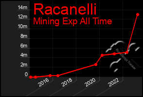 Total Graph of Racanelli