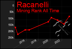 Total Graph of Racanelli