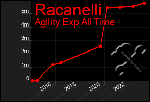 Total Graph of Racanelli