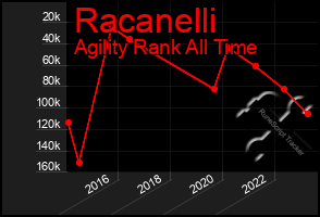 Total Graph of Racanelli