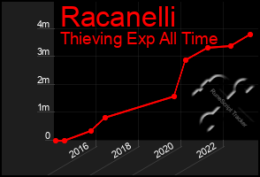 Total Graph of Racanelli