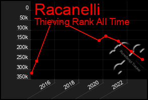 Total Graph of Racanelli