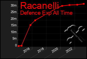 Total Graph of Racanelli