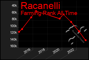 Total Graph of Racanelli
